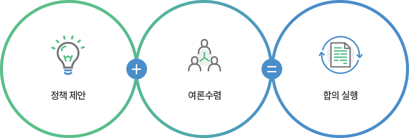 정책제안 + 여론수렴 = 합의실행