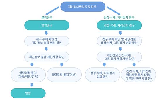 개인정보파일목록 검색 1.열람청구->청구 주체 확인 및 개인정보 열람 범위 확인->개인정보 열람 제한사항 확인->1)열람결정 통지(허용/제한/연기)->열람 2)열람결정 통지(거부) 2.정정삭제,처리정지 청구->청구 주체 확인 및 개인정보 정정삭제,처리정지 범위확인->개인정보 정정삭제,처리정지 제한사항 확인->1)정정삭제,처리정지 결과통지 2)정정삭제,처리정지 제한사항 통지(거절,타 법령 관련사항 등)