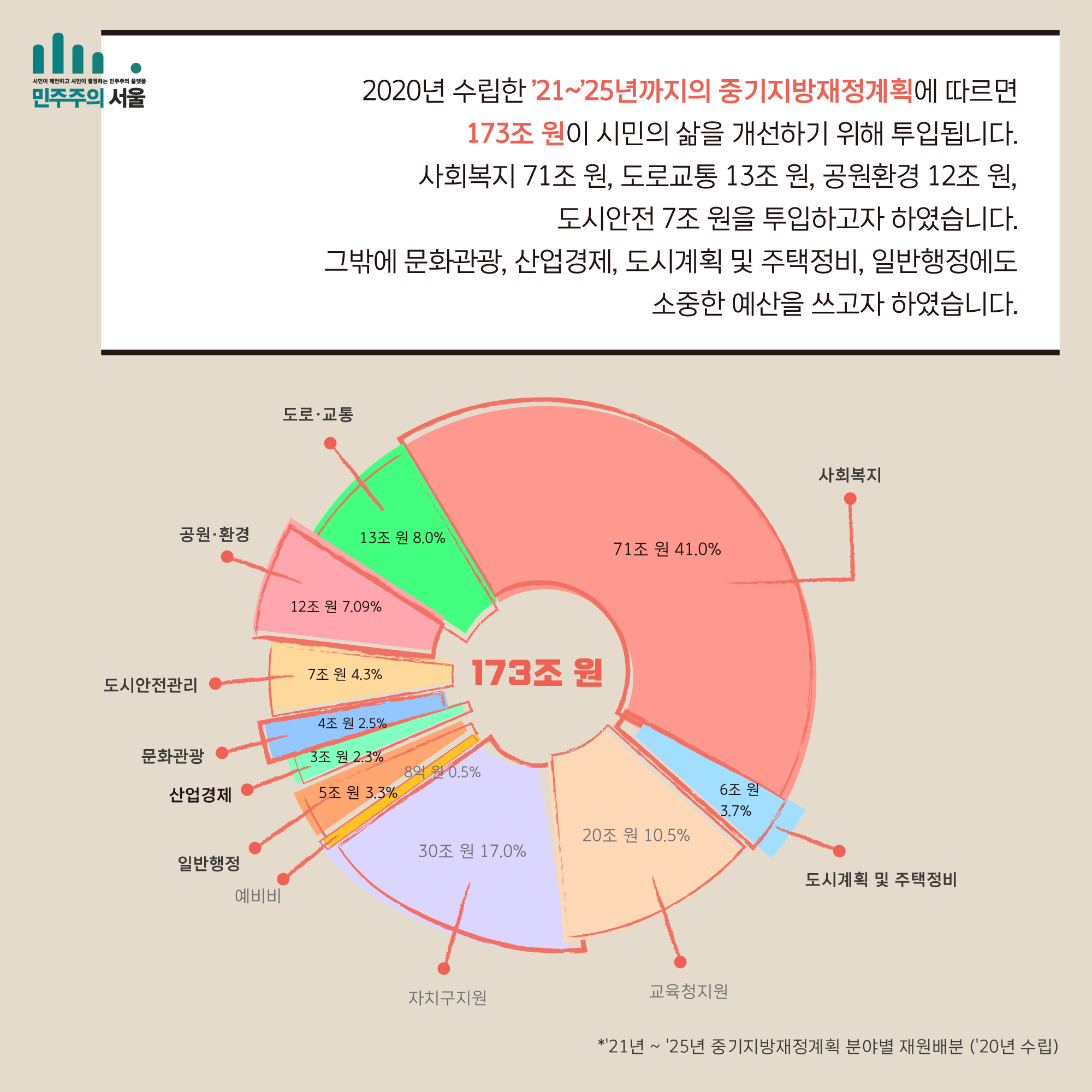 2020년 수립한 21~25년까지의 중기지방재정계획에 따르면 173조 원이 시민의 삶을 개선하기 위해 투입됩니다. 사회복지 71조 원, 도로교통 13조 원, 공원환경 12조 원, 도시안전 7조 원을 투입하고자 하였습니다. 그밖에 문화관광, 산업경제, 도시계획 및 주택정비, 일반행정에도 소중한 예산을 쓰고자 하였습니다. 사회복지 71조 원 41.0% 도로교통 13조원 8.0% 공원환경 12조원 7.09% 도시안전관리 7조원 4.3% 문화관광 4조원 2.5% 산업경제 3조원 2.3% 일반행정 5조원 3.3% 예비비 8억원 0.5% 자치구지원 30조원 17.0% 교육청지원 20조원 10.5% 도시계획 및 주택정비 6조원 3.7%