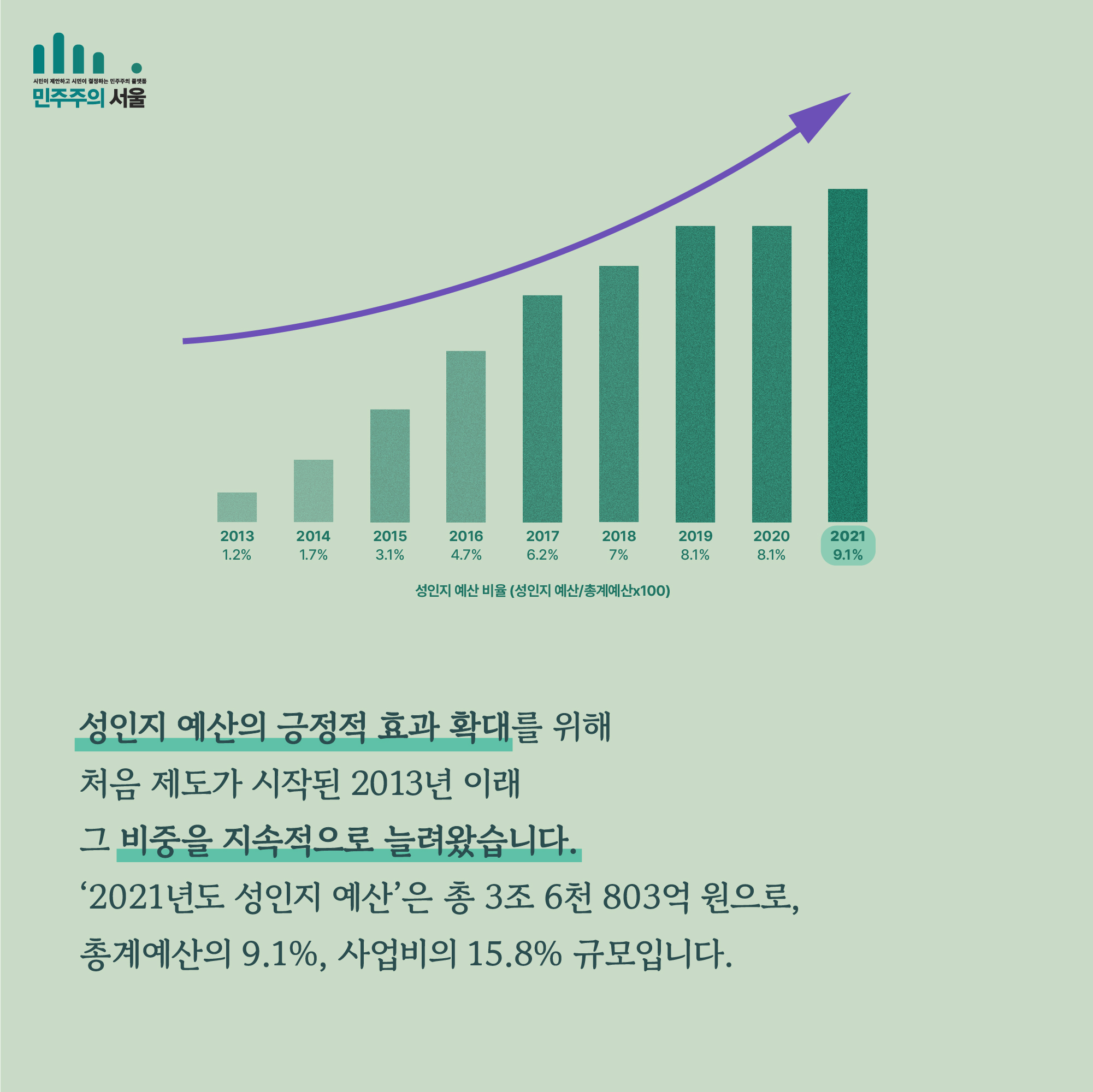 성인지 예산의 긍정적 효과 확대를 위해 처음 제도가 시작된 2013년 이래 그 비중을 지속적으로 늘려왔습니다. 2021년도 성인지 예산은 총 3조 6천803억 원으로, 총계예산의 9.1%, 사업비의 15.8% 규모입니다.