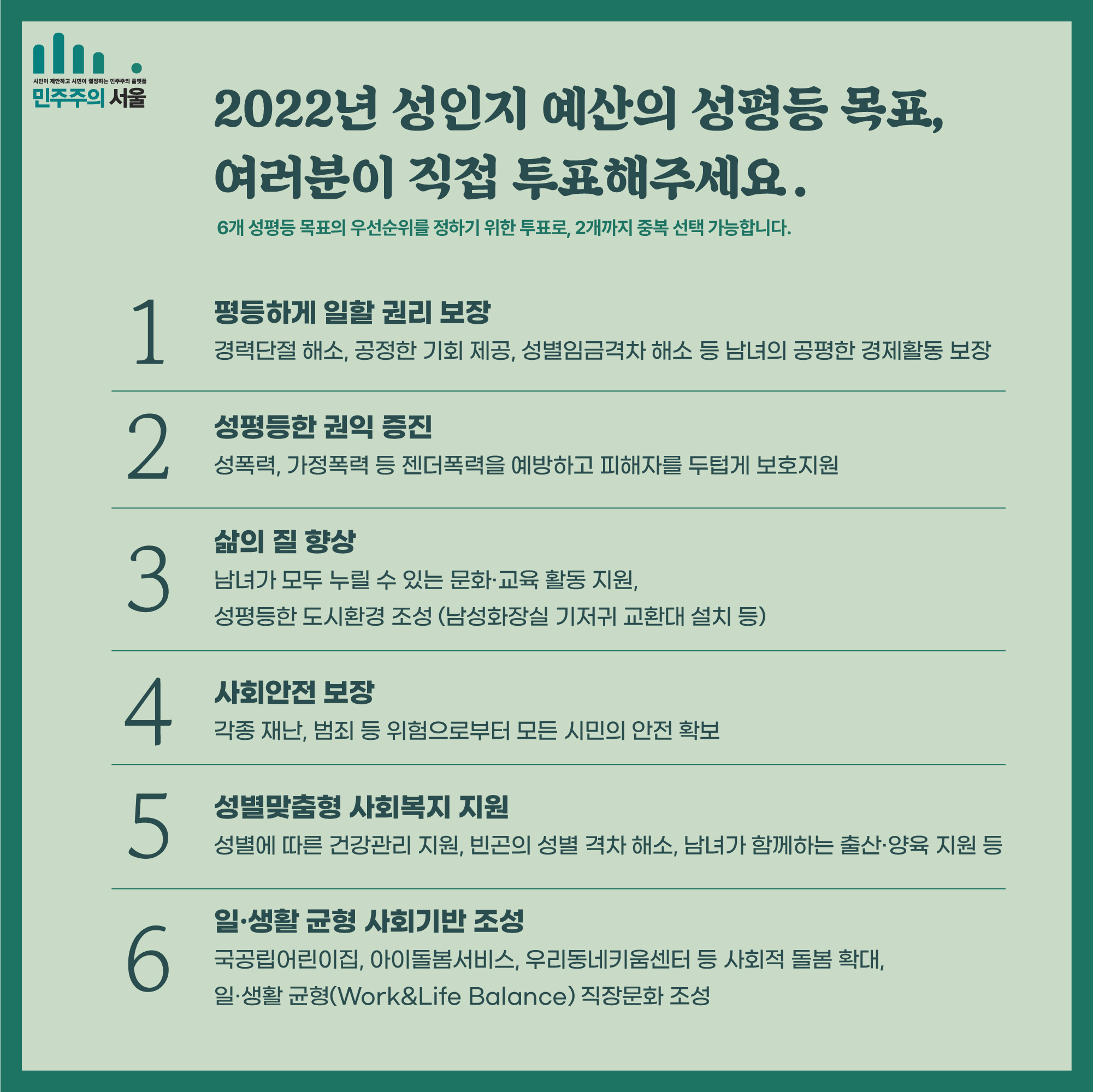 2022년 성인지 예산의 성평등 목표, 여러분이 직접 투표해주세요. 6개 성평등 목표의 우선순위를 정하기 위한 투표로, 2개까지 중복 선택 가능합니다. 1 평등하게 일할 권리 보장 경력단절 해소, 공정한 기회 제공, 성별임금격차 해소 등 남녀의 공평한 경제활동 보장 2 성평등한 권익 증진 성폭력, 가정폭력 등 젠더폭력을 예방하고 피해자를 두텁게 보호지원 3 삶의 질 향상 남녀가 모두 누릴 수 잇는 문화,교육 활동 지원, 성평등한 도시환경 조성 (남성화장실 기저귀 교환대 설치 등) 4 사회안전 보장 각종 재난, 범죄 등 위험으로부터 모든 시민의 안전 확보 5 성별맞춤형 사회복지 지원 성별에 따른 건강관리 지원, 빈곤의 성별 격차 해소, 남녀가 함께하는 출산·양육 지원 등 6 일·생활 균형 사회기반 조성 국공립어린이집, 아이돌봄서비스, 우리동네키움센터 등 사회적 돌봄 확대, 일·생활 균형(Work&Life Balance) 직장문화 조성