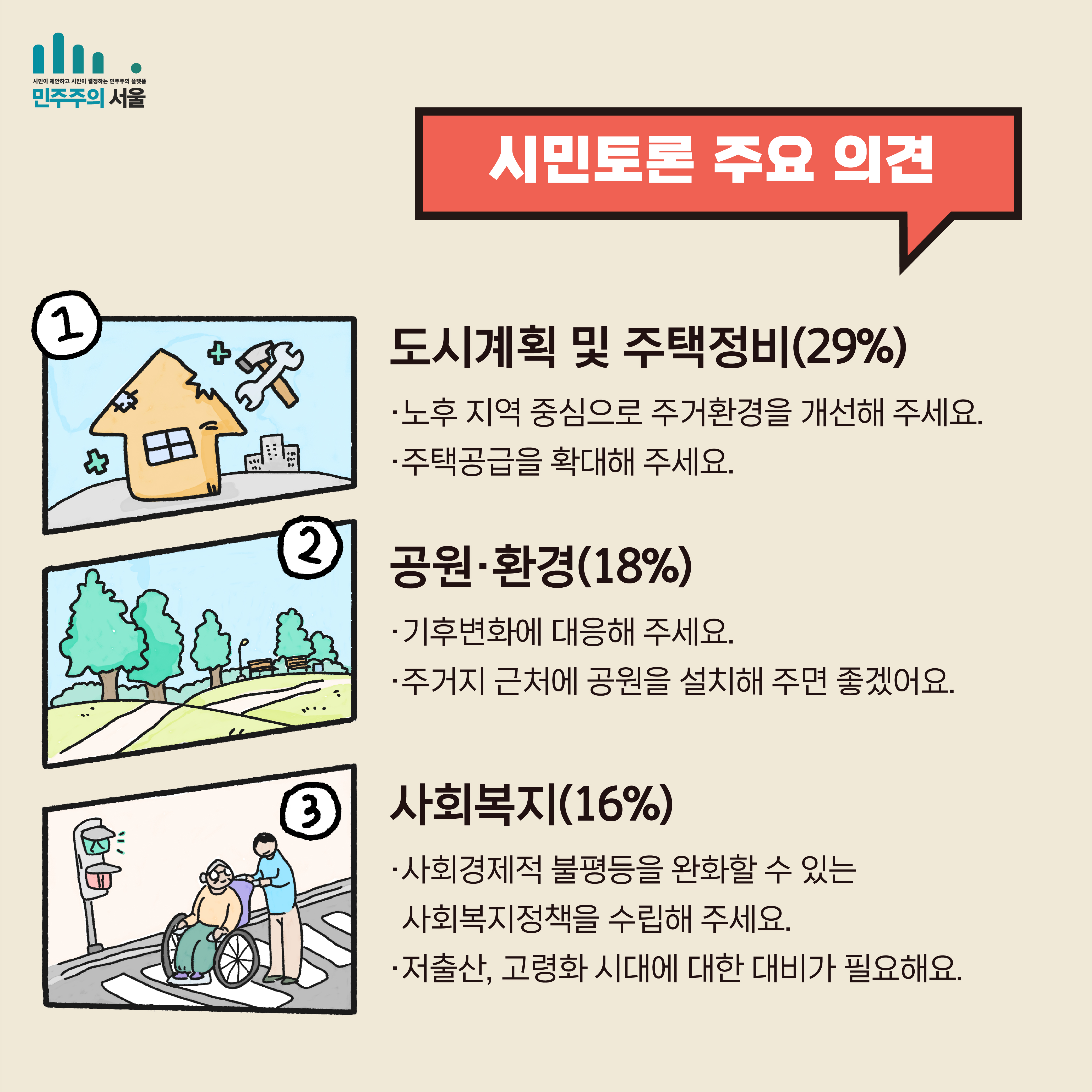 시민토론 주요 의견 ① 도시계획 및 주택정비(29%) · 노후 지역 중심으로 주거환경을 개선해 주세요. · 주택공급을 확대해 주세요 ② 공원·환경(18%) · 기후변화에 대응해 주세요. · 주거지 근처에 공원을 설치해 주면 좋겠어요. ③ 사회복지(16%) · 사회경제적 불평등을 완화할 수 있는 사회복지정책을 수립해 주세요. ·저출산, 고령화 시대에 대한 대비가 필요해요.