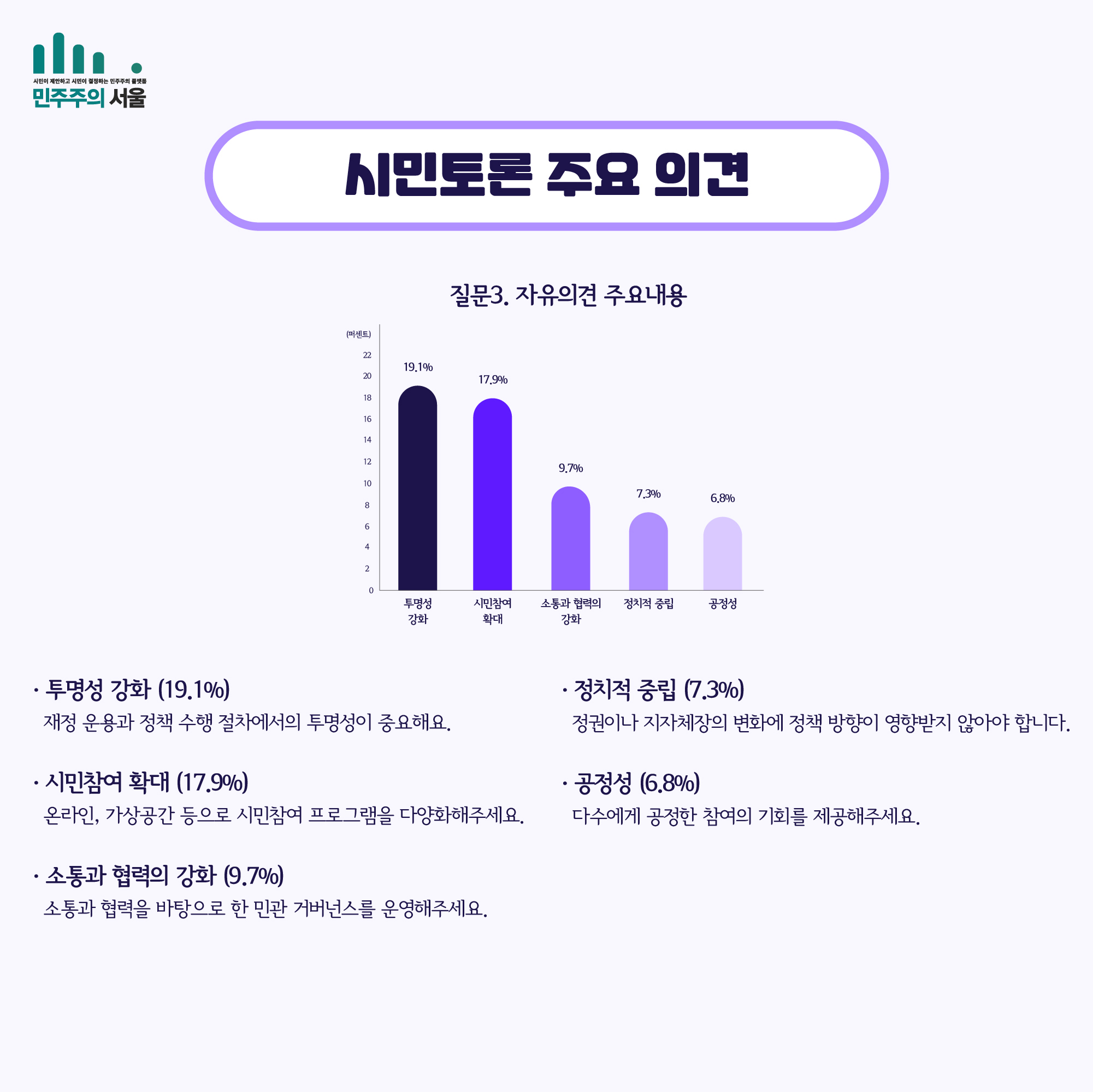 시민토론 주요 의견 <질문3. 자유의견 주요내용> · 투명성 강화(19.1%) 재정운용과 정책 수행 절차에서의 투명성이 중요해요.  · 시민참여 확대(17.9%) 온라인, 가상공간 등으로 시민참여 프로그램을 다양화해주세요. · 소통과 협력의 강화(9.7%) 소통과 협력을 바탕으로 한 민관 거버넌스를 운영해주세요. · 정치적 중립(7.3%) 정권이나 지자체장의 변화에 정책 방향이 영향받지 않아야 합니다. · 공정성(6.8%) 다수에게 공정한 참여의 기회를 제공해주세요. 