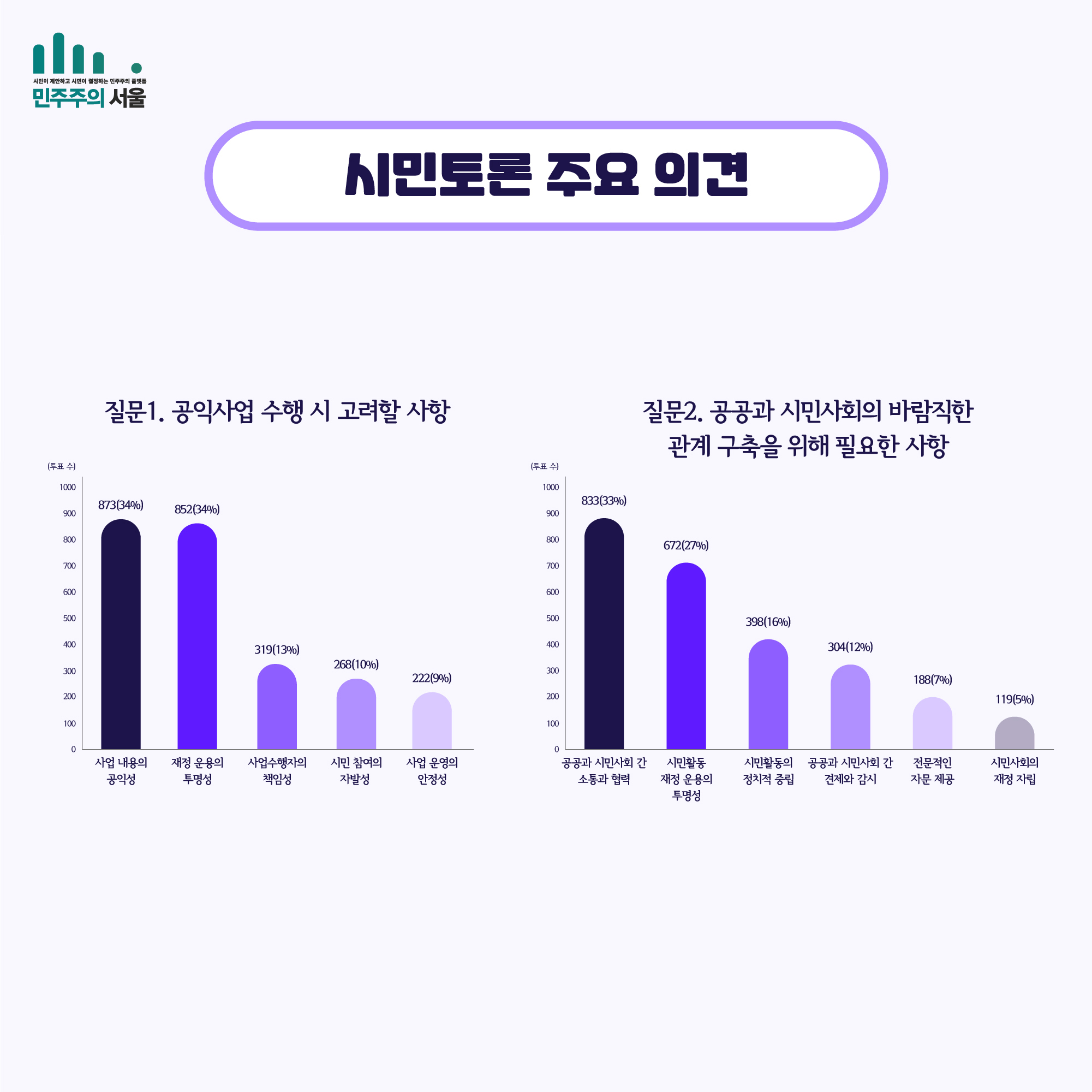 시민토론 주요 의견 <질문1.공익사업 수행시 고려할 사항> 사업 내용의 공익성(873(34%)) , 재정 운용의 투명성(852(34%)), 사업수행자의 책임성(319(13%)), 시민 참영의 자발성(268(10%)), 사업 운영의 안정성(222(9%) <질문2.공공과 시민사회의 바람직한 관계 구축을 위해 필요한 사항> 공공과 시민사회 간 소통과 협력(833(33%)), 시민활동 재정 운용의 투명성(672(27%)), 시민활동의 정치적 중립(398(16%)), 공공과 시민사회 간 견제와 감시(304(12%)), 전문적인 자문 제공(188(7%)), 시민사회의 재정 자립(119(5%))