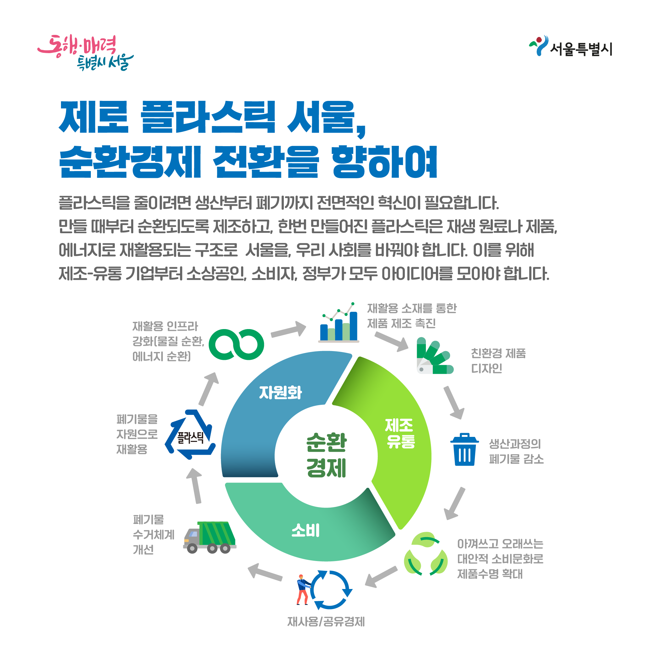 제로 플라스틱 서울, 순환경제 전환을 향하여 - 플라스틱을 줄이려면 생산부터 폐기까지 전면적인 혁신이 필요합니다. 만들 때부터 순환되도록 제조하고, 한번 만들어진 플라스틱 재생원료나 제품, 에너지로 재활용되는 구조로 서울을, 우리 사회를 바꿔야 합니다. 이를 위해 제조·유통 기업부터 소상공인, 소비자, 정부가 모두 아이디어를 모아야 합니다. ㅇ 재활용 인프라 강화(물질 순환, 에너지 순환)- >재활용 소재를 통한 제품 제조 촉진- >친환경 제품 디자인- >생산과정의 폐기물 감소- >아껴쓰고 오래쓰는 대안적 소비문화로 제품수명 확대- >재사용/공유경제- >폐기물 수거체계 개선- >폐기물을 자원으로 재활용- >재활용 인프라 강화(물질 순환,에너지순환)