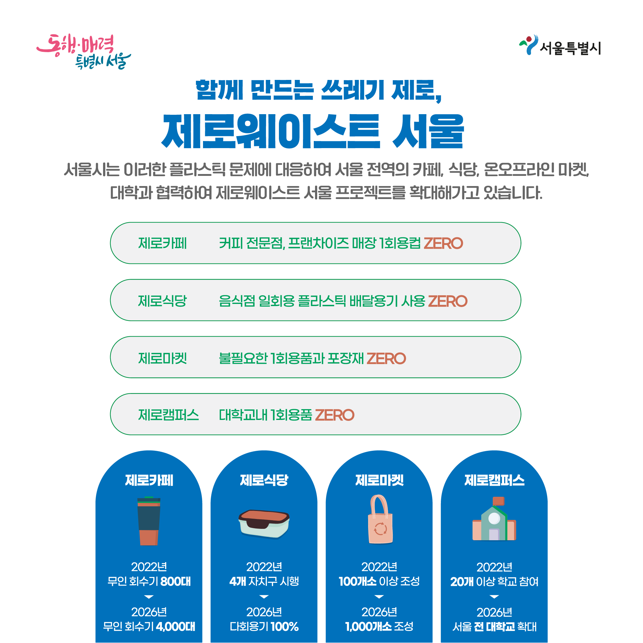 함께 만드는 쓰레기 제로, 제로웨이스트 서울 - 서울시는 이러한 플라스틱 문제에 대응하여 서울 전역의 카페, 식당, 온오프라인 마켓, 대학과 협력하여 제로웨이스트 서울프로젝트를 확대해가고 있습니다. ㅇ제로카페-커피전문점, 프랜차이즈 매장 1회용컵 ZERO(2022년 무인회수기 800대- > 2026년 무인회수기 4,000대) ㅇ제로식당-음식점 일회용 플라스틱 배달용기 사용 ZERO(2022년 4개 자치구 시행- >2026년 다회용기 100%) ㅇ제로마켓-불필요한 1회용품과 포장재 ZERO(2022년 100개소 이상 조성- >2026년 1,000개소 조성) ㅇ제로캠퍼스-대학교내 1회용품 ZERO(2022년 20개 이상 학교참여- >2026년 서울 전 대학교 확대)