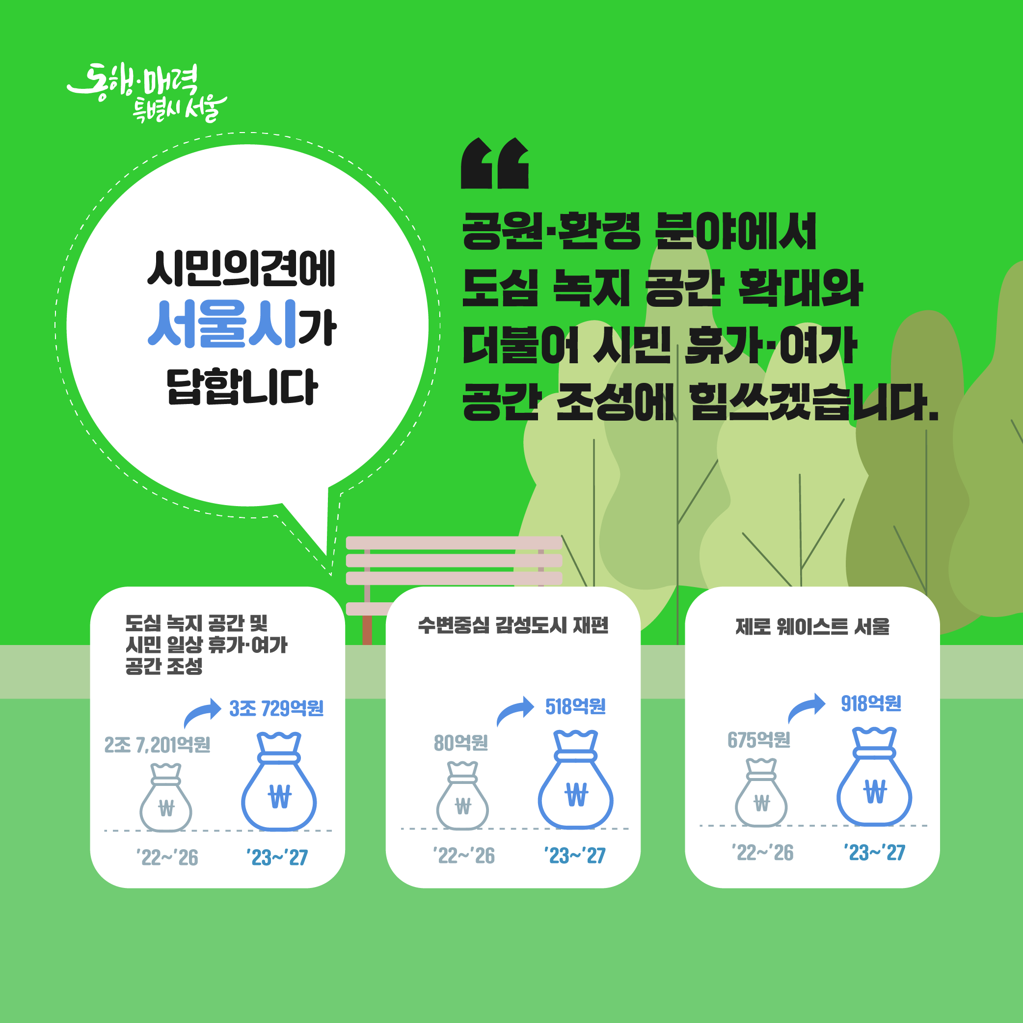 시민의견에 서울시가 답합니다. 공원,환경 분야에서 도심 녹지 공간 확대와 더불어 시민 휴가,여가 공간 조성에 힘쓰겠습니다. 1.도심 녹지 공간 및 시민 일상 휴가,여가 공간조성(22~26년 2조7201억원 -> 23~27년 3조729억원) 2.수변중심 감성도시 재편(22~26년 80억원 -> 23~27년 518억원) 3.제로 웨이스트 서울 (22~26년 675억원 -> 23~27년 918억원)