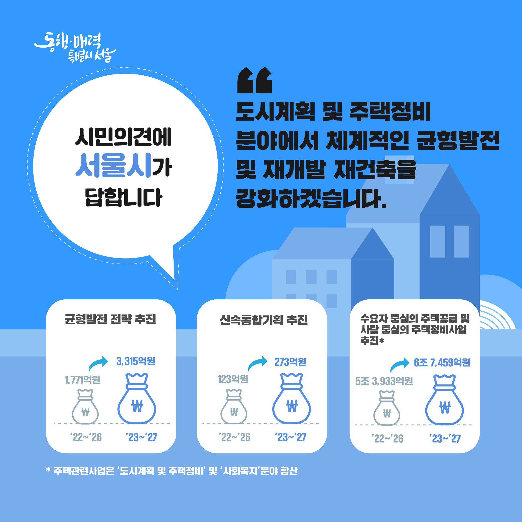 시민의견에 서울시가 답합니다. 도시계획 및 주택정비 분야에서 체계적인 균형발전 및 재개발 재건축을 강화하겠습니다.  1.균형발전 전략 추진(22~26년 1771억원 -> 23~27년 3315억원) 2.신속통합기획 추진(22~26년 123억원 -> 23~27년 273억원) 3.수요자 중심의 주택공급 및 사람 중심의 주택정비사업 추진(주택관련사업은 도시계획및 주택정비 및 사회복지 분야합산)(22~26년 5조3933원 -> 23~27년 6조7459억원)