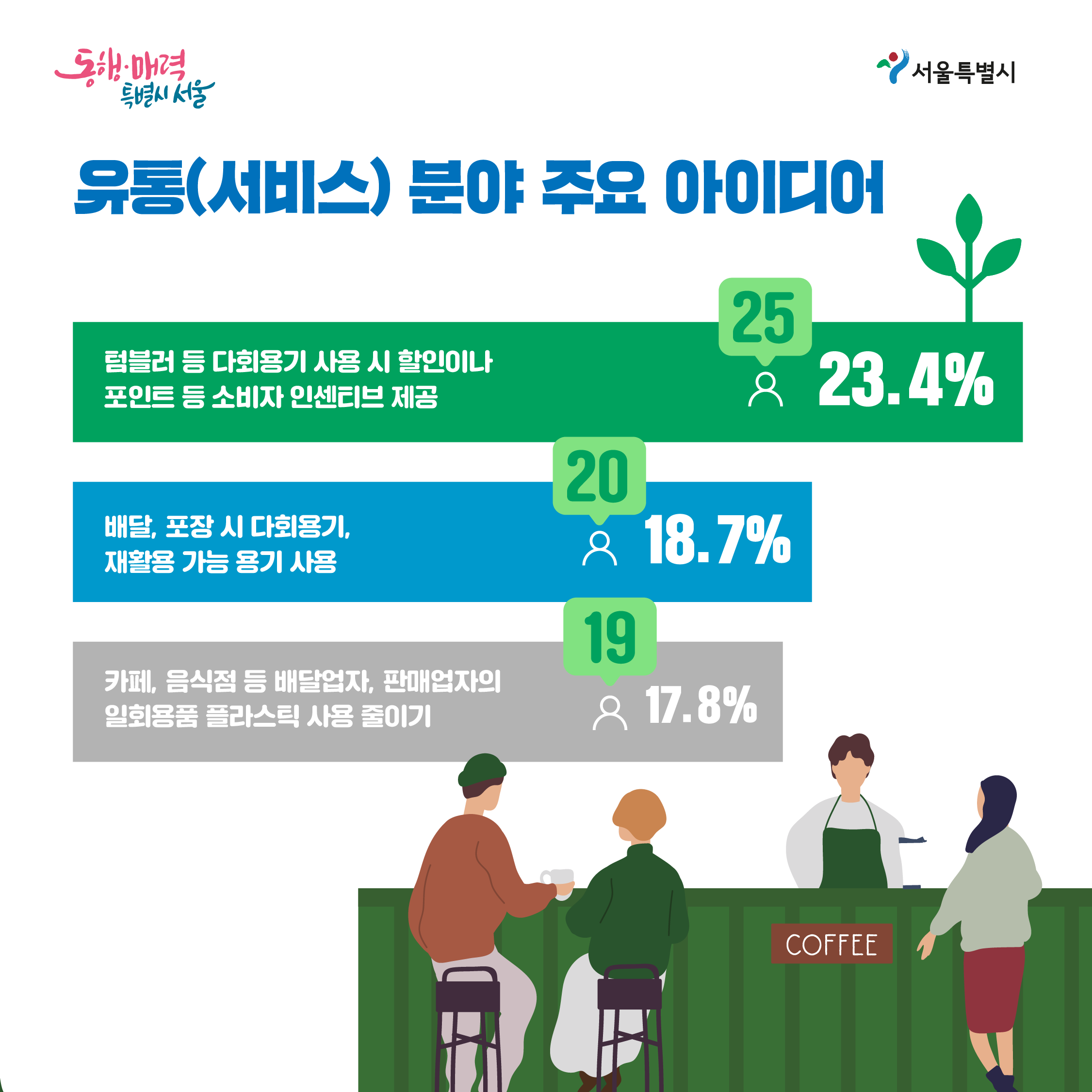 유통(서비스) 분야 주용 아이디어 1.텀블러 등 다회용기 사용 시 할인이나 포인트 등 소비자 인센티브 제공(25,23.4%),2.배달,포장시 다회용기,재활용 가능 용기사용(20,18.7%),3.카페,음식점 등 배달업자, 판매업자의 일회용품 플라스틱 사용줄이기(19,17.8%)