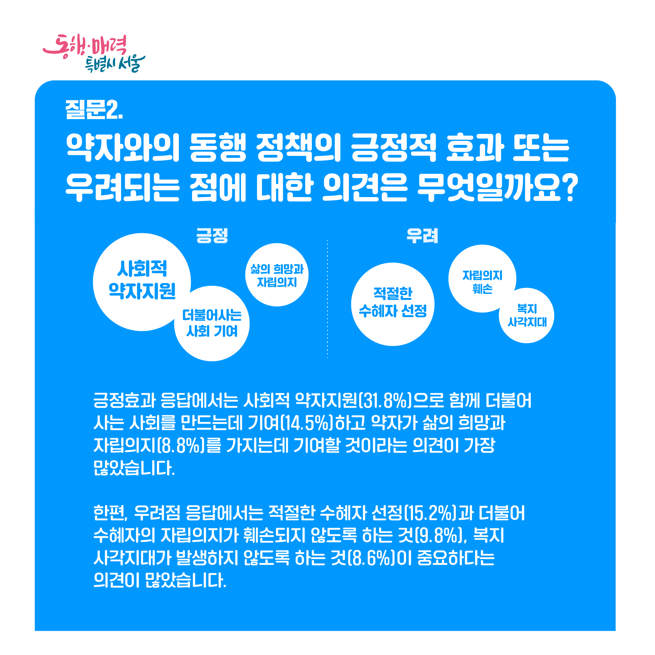 약자와의 동행 정책의 긍정적 효과 또는 우려되는 점에 대한 의견은 무엇일까요? 긍정(사회적 약자지원, 더불어사는사회 기여, 삶의 희망과 자립의지),우려(적적한 수혜자 선정,자립의지 훼손,복지 사각지대) 긍정효과 응답에서는 사회적 약자지원(31.8%)으로 함께 더불어 사는사회를 만드는데 기여(14.5%)하고 약자가 삶의 희망과 자립의지(8.8%)를 가지는데 기여할 것이라는 의견이 가장 많았습니다. 한편, 우려점 응답에서는 적절한 수혜자 선정(15.2%)과 더불어 수혜자의 자립의지가 훼손되지 않도록 하는것(9.8%), 복지 사각지대가 발생하지 않도록 하는것(8.6%)이 중요하다는 의견이 많았습니다.