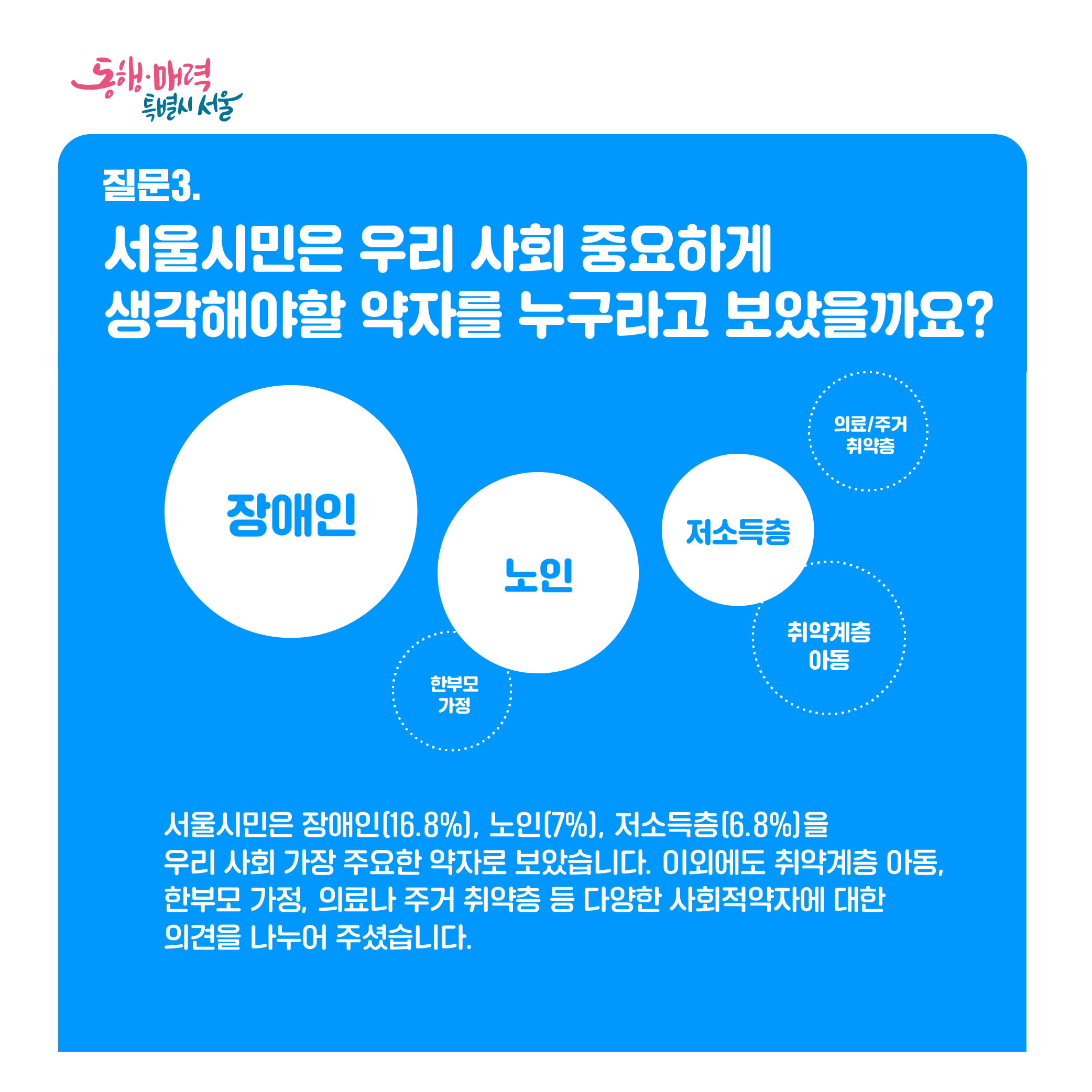 질문3. 서울시민은 우리 사회 중요하게 생각해야할 약자를 누구라고 보았을까요? 서울시민은 장애인(16.8%),노인(7%),저소득층(6.8%)을 우리 사회 가장 주요한 약자로 보았습니다. 이외에도 취약계층 아동, 한부모 가정, 의료나 주거 취약층 등 다양한 사회적 약자에 대한 의견을 나누어 주셨습니다.