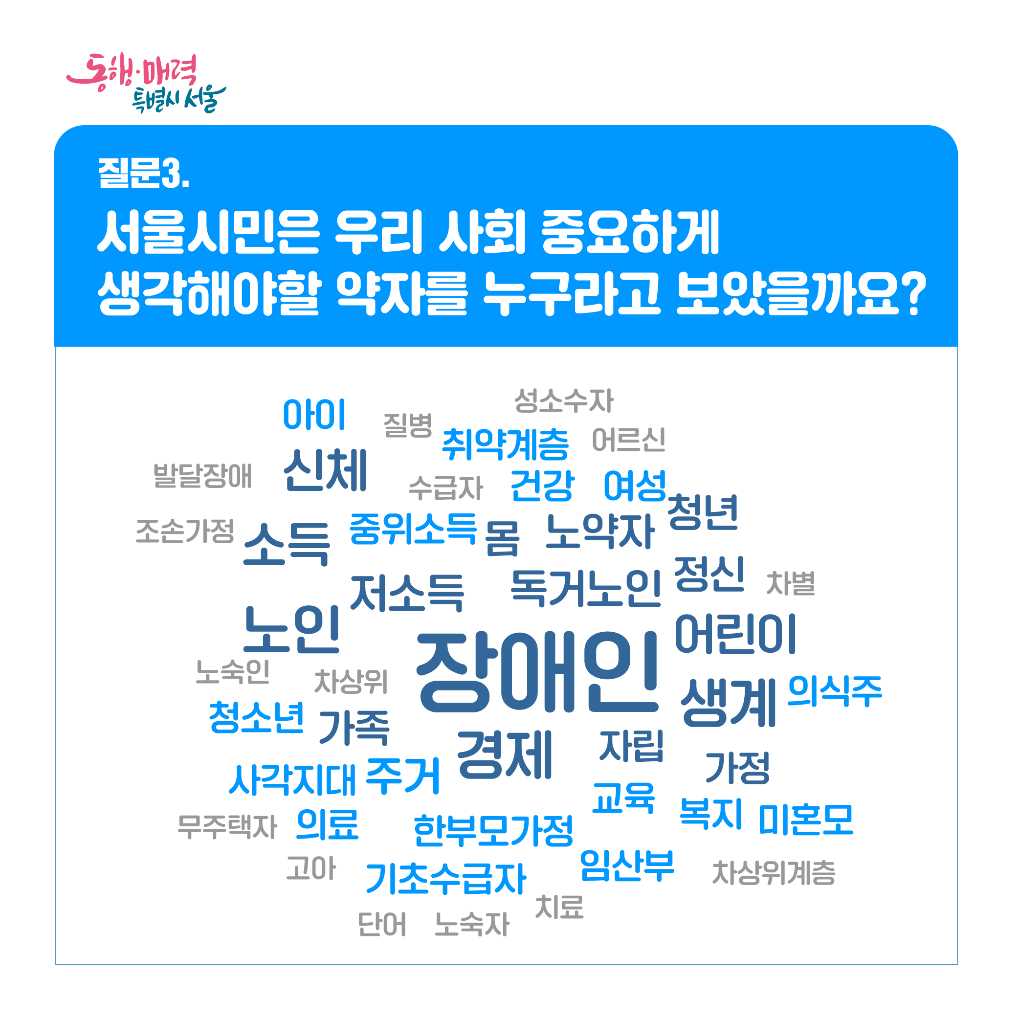 질문3. 서울시민은 우리 사회 중요하게 생각해야할 약자를 누구라고 보았을까요? 아이,질병,성소수자,발달쟁애,신체,취약계층, 어르신 수급자,건강,여성,조손가정,소득,중위소득, 몸, 노약자,청년 저소득 ,독거노인,정신, 차별,노일 노숙인,차상위,장애인 어린이청소년,가족 생계,의식주 사각지대,주거 ,경제,자립,가정,무주택자,의료,한부모가정,교육,복지,미혼모, 고아, 기초수급자,임산부, 단어 ,노숙자,치료