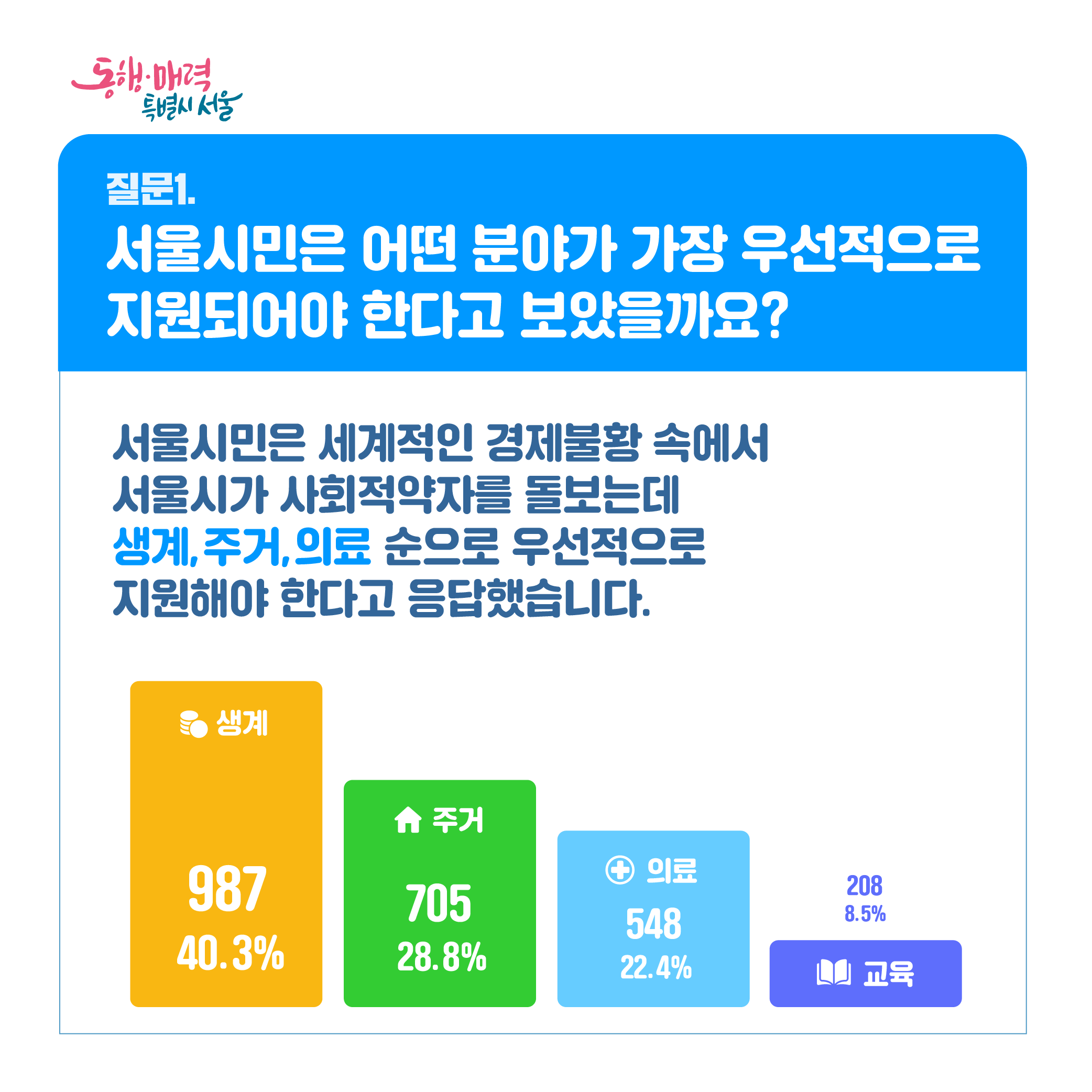 질문1.서울시민은 어떤 분야가 가장 우선적으로 지원되어야 한다고 보았을까요? 서울시민은 세계적인 불황속에서 서울시가 사회적약자를 돌보는데 생계,주거,의료 순으로 우선적으로 지원해야 한다고 응답했습니다.(생계:987,40.3%,주거:705,28.8%,의료:548,22.4%, 교육:208,8.5%)