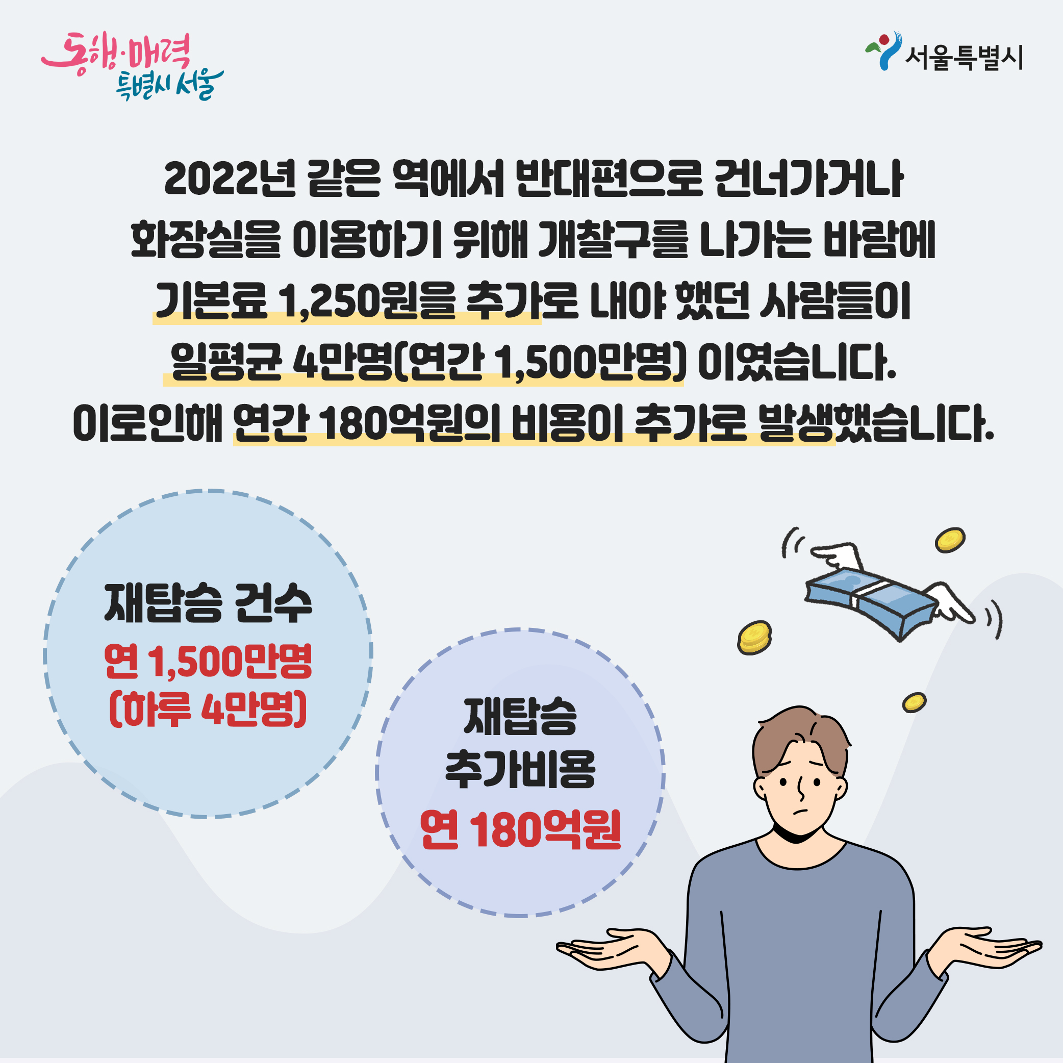 2022년 같은 역에서 반대편으로 건너가거나 화장실을 이요하기 위해 개찰구를 나가는 바람에 기본료 1250월을 추가로 내야했던 사람들이 일편균 4만명(연간 1500만명) 이였습니다. 이로인행 연간 180억원을 비용이 추가로 발생했습니다.