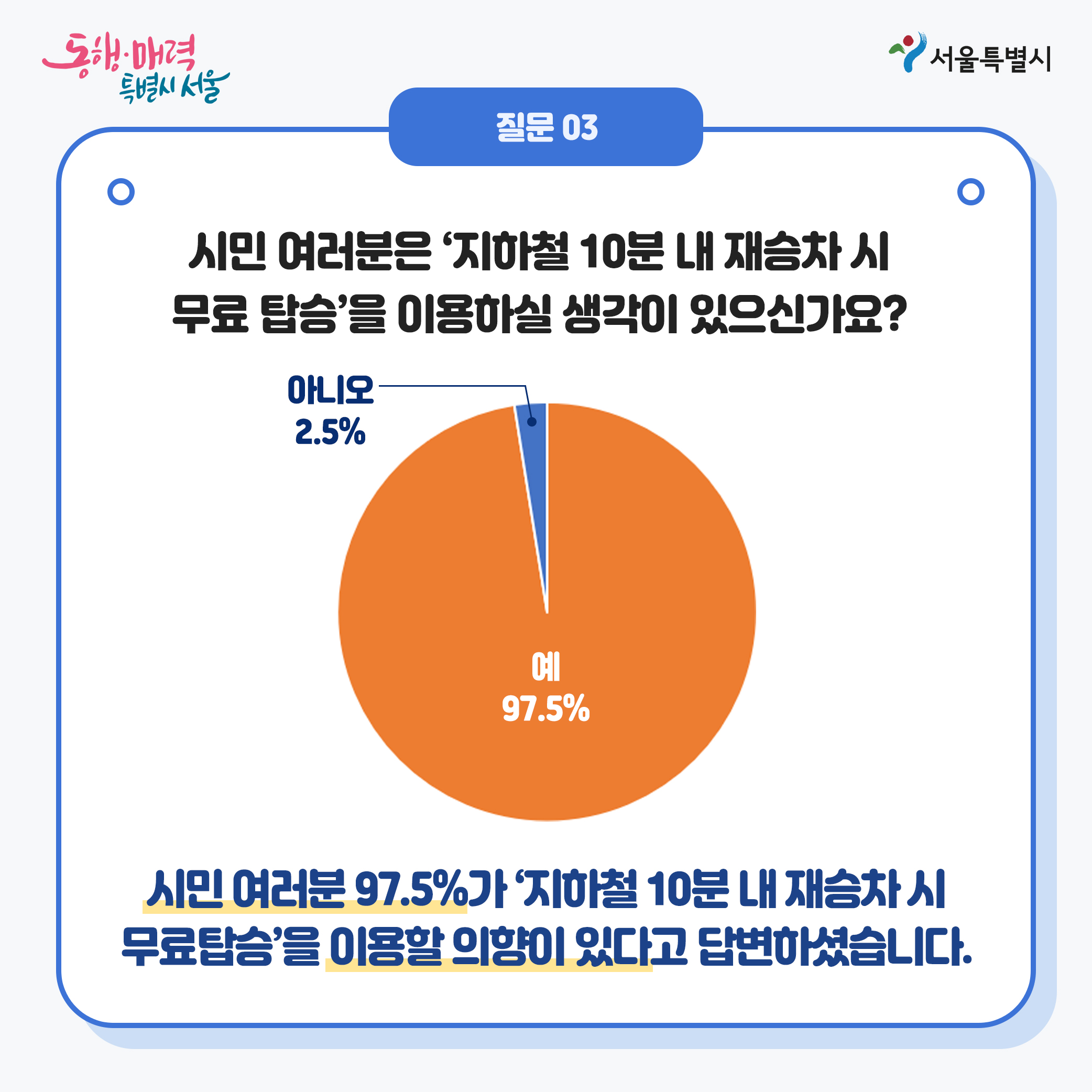 질문03:시민 여러분은 지하철10분 내 재승차시 무료탑승을 이용하실 생각이 있으신가요?(결과:아니요2.5%,예 97.5%) 시민 여러분 97.5%가 지하철 10분내 재승차 시 무료탑승을 이용할 의향이 있다고 답변하셨습니다.