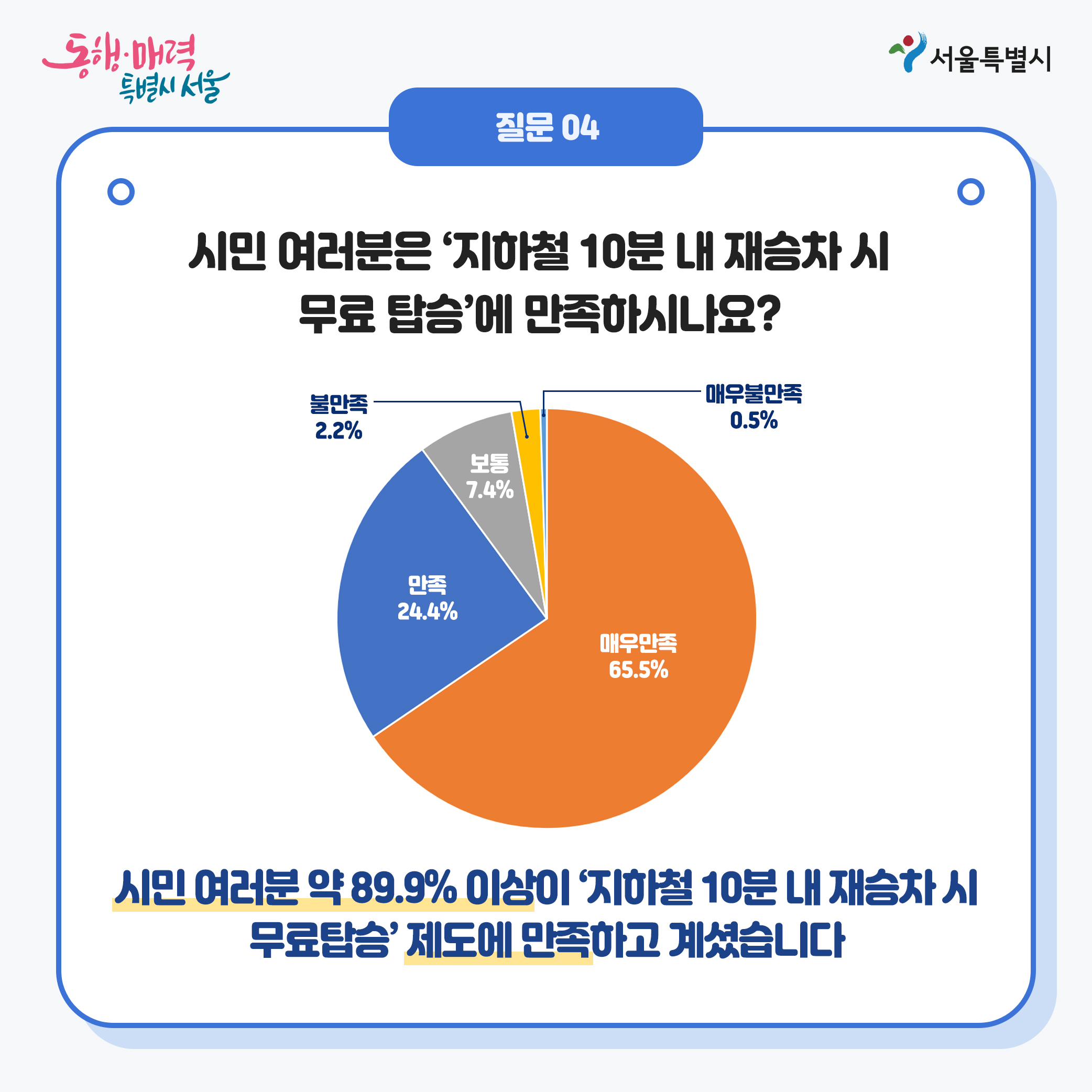 질문04:시민 여러분은 지하철10분 내 재승차시 무료탑승에 만족하시나요?(결과:매우만족65.5%,만족24.4%,보통7.4%,불만족2.2%,매우 불만족0.5%) 시민 여러분 약89.9% 이상이 지하철 10분 내 재승차시 무료탑승제도에 만족하고 계셨습니다.