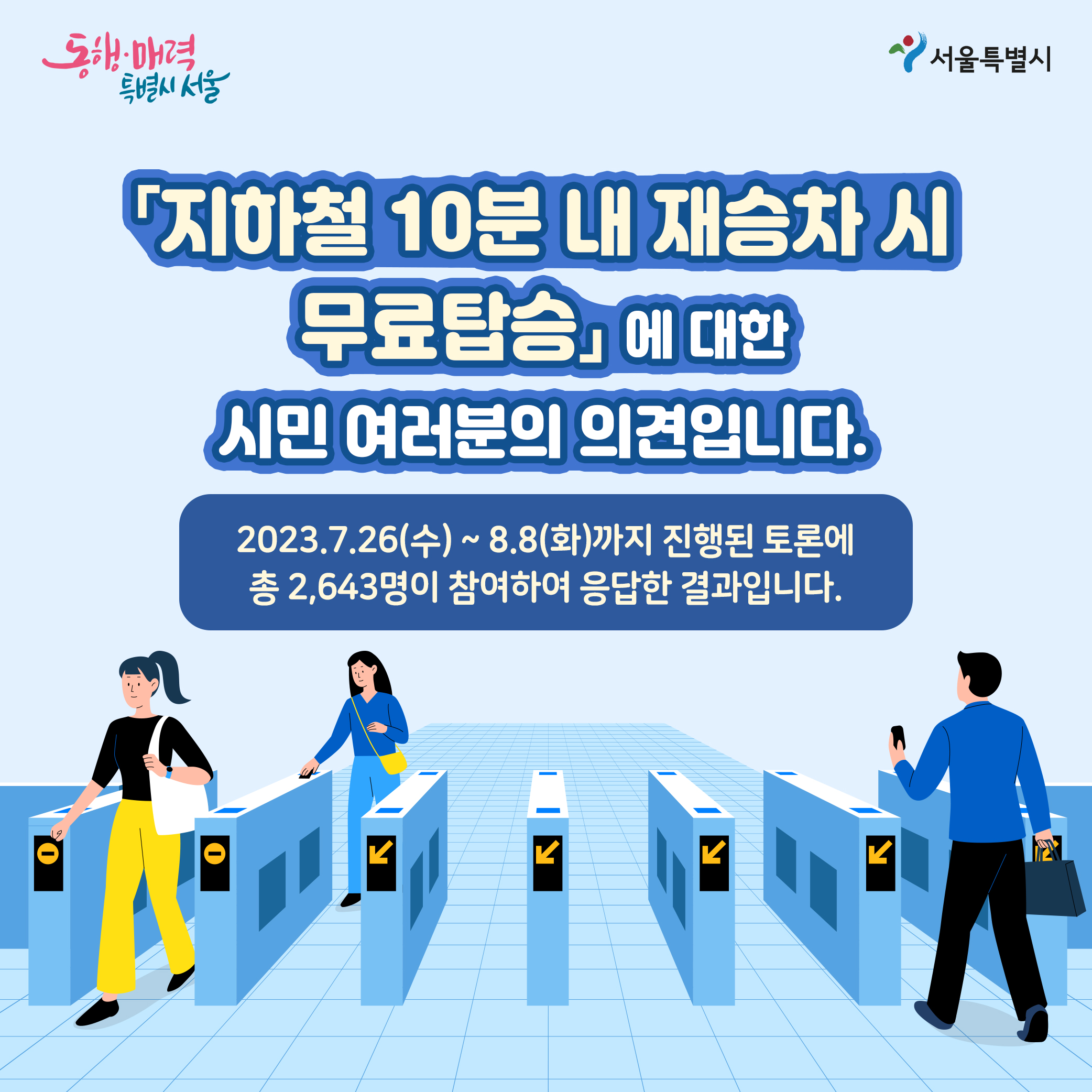 지하철 10분 내 재승차 시 무료탑승에 대한 시민 여러분의 의견입니다. 2023.7.26(수)~8.8(화)까지 진행된 토론에 총 2,643명이 참여하여 응답한 결과입니다.