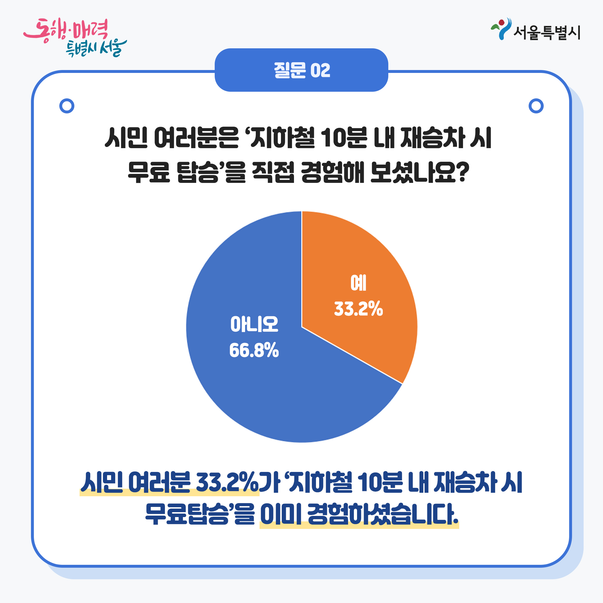 질문02:시민 여러분은 지하철10분 내 재승차시 무료탑승을 직접 경헙해 보셨나요?(결과:아니요 66.8%, 예 33.2%) 시민 여러분 33.2%가 지하철 10분 내 재승차시 무료탑승을 이미 경험하셨습니다.