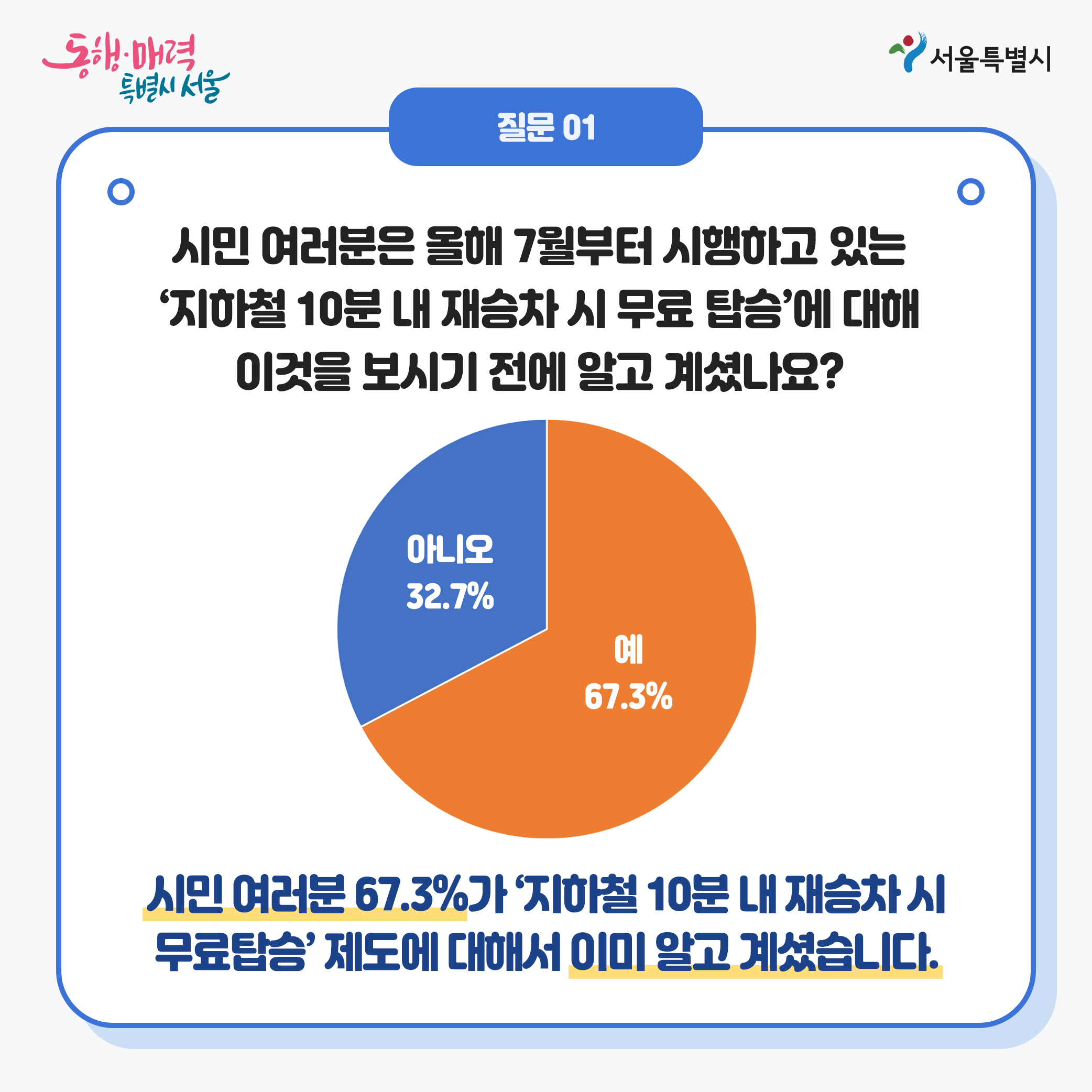 질문01:시민 여러분은 올해 7월부터 시행하고 있는 지하철 10분 내 재승차 시 무료탑승에 대해 이것을 보시기 전에 알고 계셨나요?(결과: 아니요 32.7%, 예 67.3%) 시민여러분 67.3%가 지하철 10분 내 재승차 시 무료탑승 제도에 대해서 이미 알고 계셨습니다.