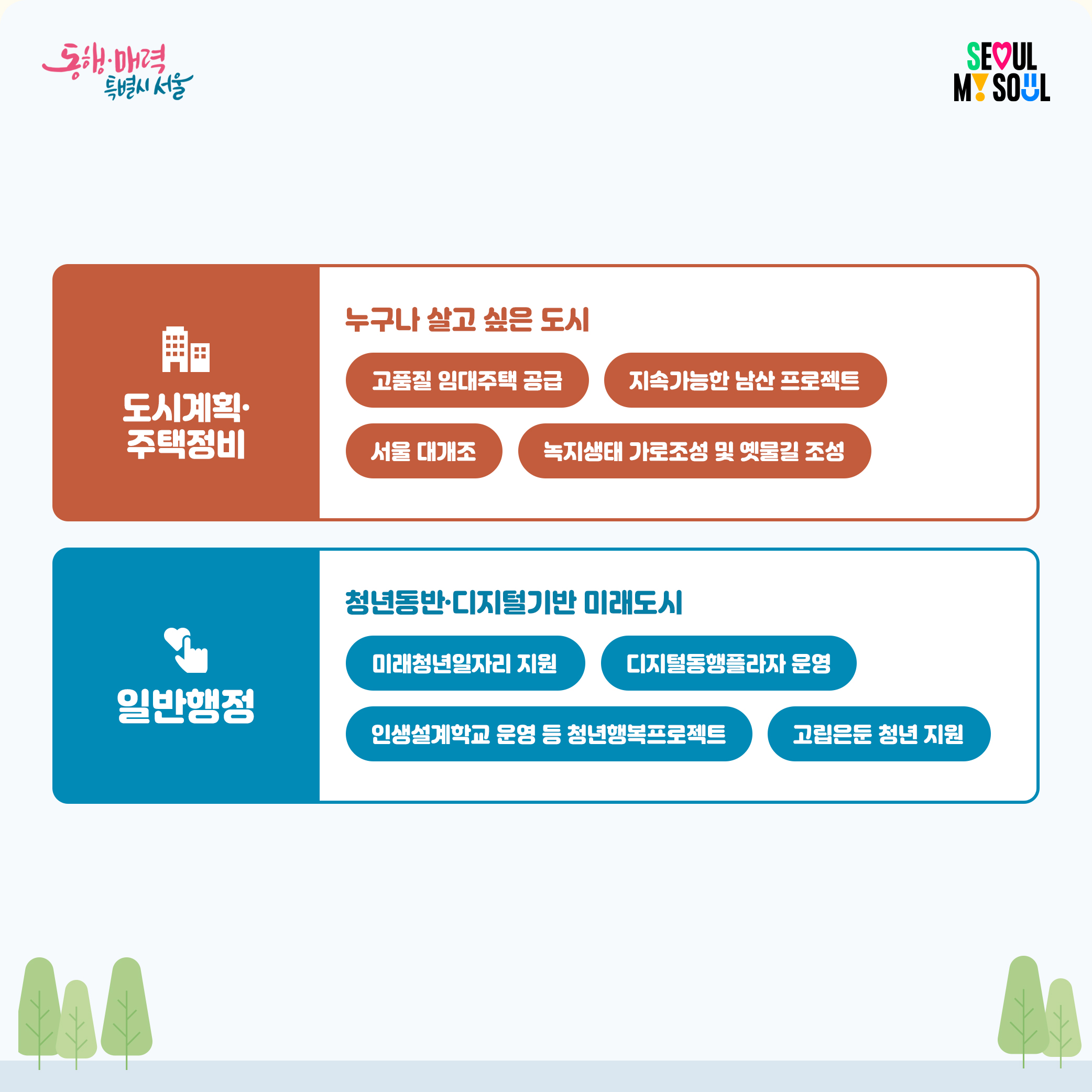 7 .도시계획 및 주택정비(누구나 살고 싶은도시):고품질 임대주택 공급,지속가능한 남산 프로젝트, 서울 대개조, 녹지생태 가로조성 및 옛물길 조성 8.일반행정(청년동반,디지털기반 미래도시):미래청년일자리 지원, 디지털 동행플라자 운영, 인생설계학교 운영 등 청년 행복프로젝트, 고립은둔 청년 지원