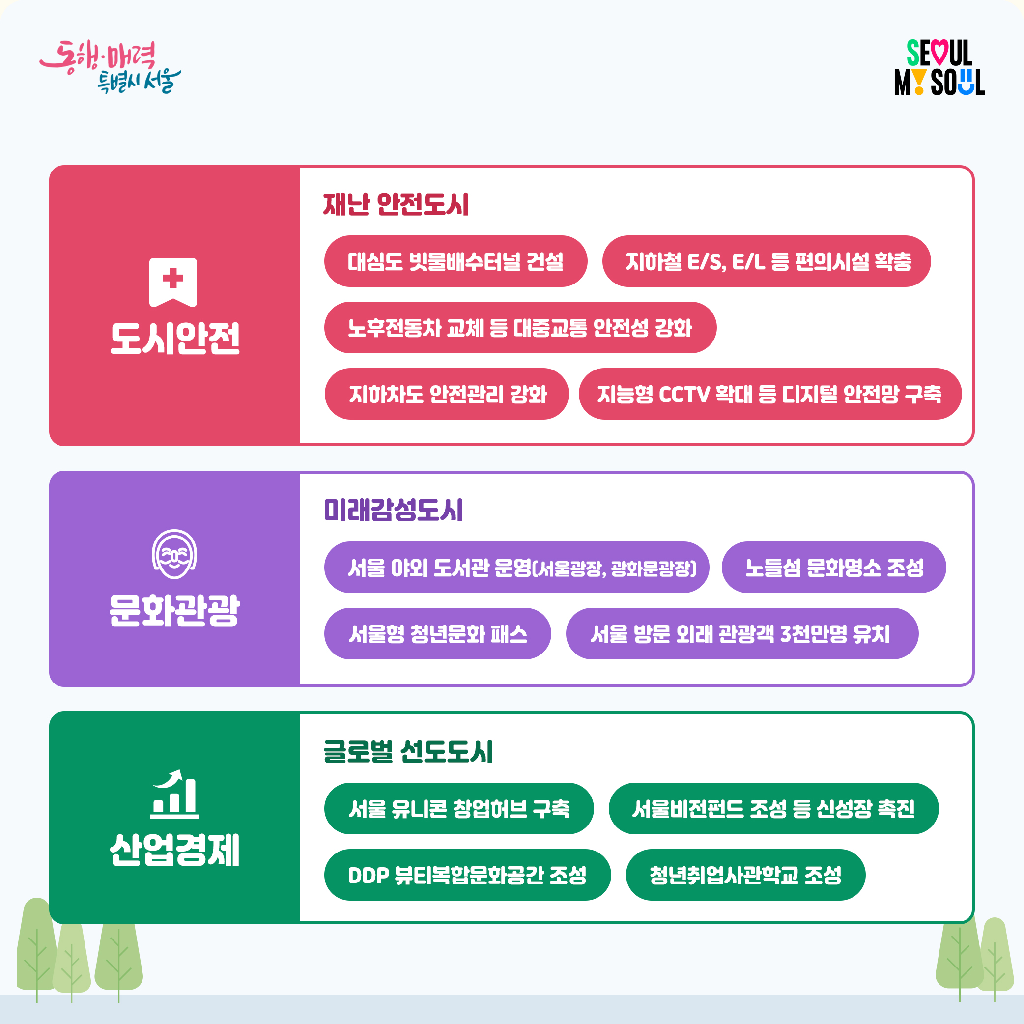 4.도시안전(재난 안전도시):대심도 빗물배수터널 건설,지하철E/S.E/L 등 편의시설 확충,노후전동차 교체 등 대중교통 안정성 강화, 지하차도 안전관리 강화, 지능형 CCTV확대 등 디지털 안전망 구축 5.문화관광(미래감성도시):서울 야외 도서관 운영(서울광장, 광화문 광장),노들섬 문화명소 조성, 서울형 청년문화 패스, 서울 방문 외래 관광객 3천만명 유치 6.산업경제(글로벌 선도도시):서울 유니콘 창업허브 구축, 서울비전펀드 조성 등 신성장 촉진, DDP 뷰티복합문화공간 조성,청년취업사관학교 조성