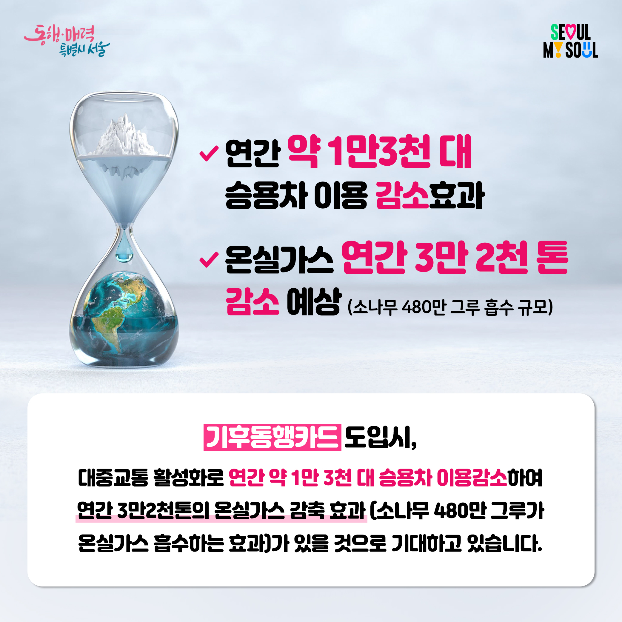 연간 약 1만3천대 스용차 이용 감소효과, 온실가스 연간 3만2천통 감소예상(소나무 480만 그루 흡수 규모) ㅇ기후동행카드 도입시, 대중교통 활성화로 연간 약 1만 3천 대 승용차 이용감소하여 연간 3만2천톤의 온실가스 감축효과(소나무 480만 그루가 온실가스 흡수하는 효과)가 있을 것으로 기대하고 있습니다.