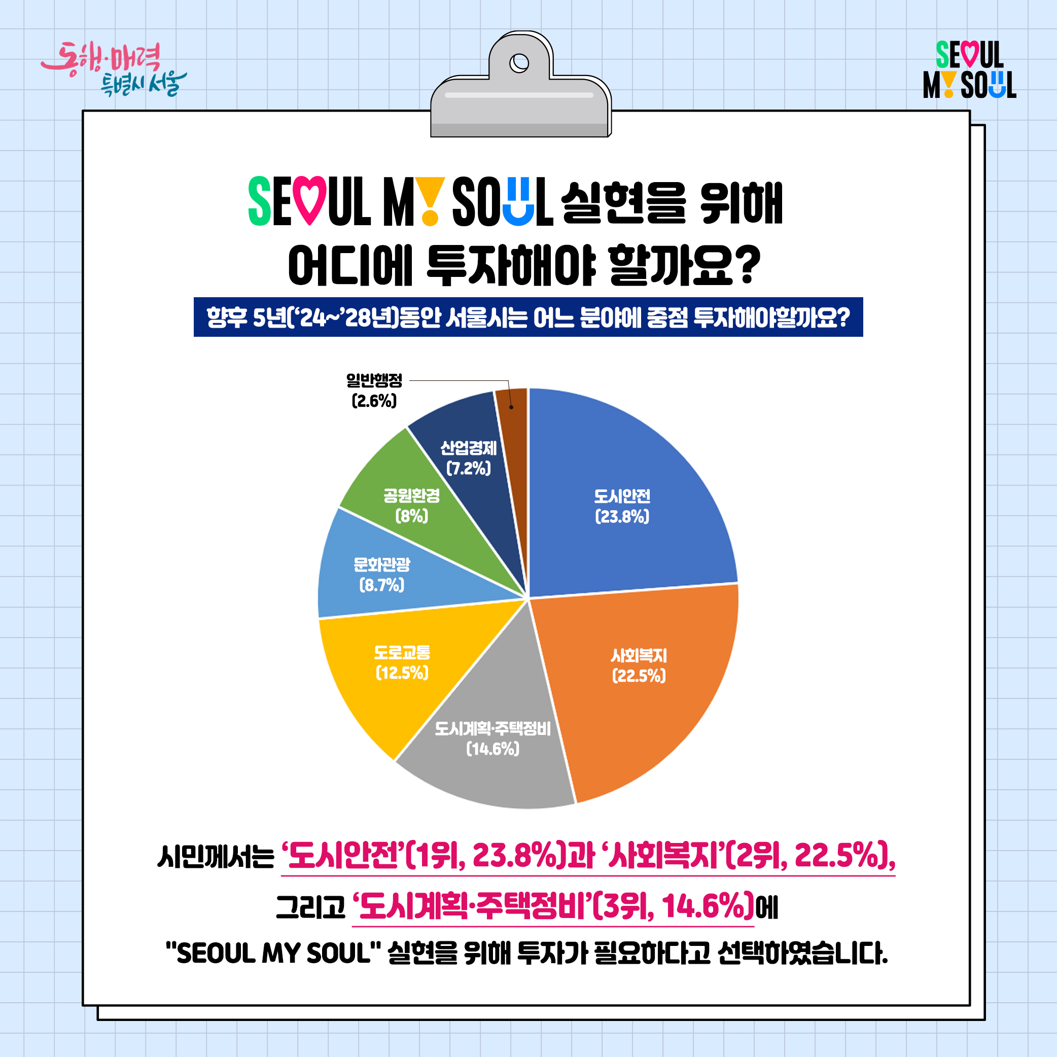 
SEOUL MY SOUL 실현을 위해 어디에 투자해야 할까요? (결과-향후 5년('24~'28년)동안 서울시는 어느 분야에 중점 투자해야 할까요? 도시안전(23.8%), 사회복지(22.5%), 도시계획·주택정비(14.6%), 도로교통(12.5%), 문화관광(8.7%), 공원환경(8%), 산업경제(7.2%), 일반행정(2.6%)) 시민께서는 도시안전(1위,23.8%)과 사회복지(2위,22.5%), 그리고 '도시계획·주택정비(3위,14.6%)에 SEOUL MY SOUL 실현을 위해 투자가 필요하다고 선택하였습니다.
