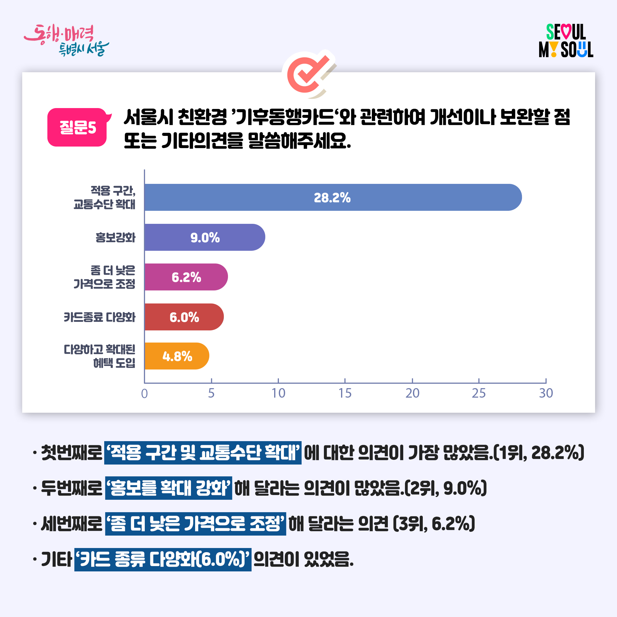 ㅇ질문5:서울시 친환경 '기후동행카드'와 관련하여 개선이나 보완할 점 또는 기타의견을 말씀해주세요? 적용구간, 교통수단 확대(28.2%), 홍보강화(9.0%), 좀 더 낮은 가격으로 조정(6.0%), 다양하고 확대된 혜택 도입(4.8%) ㅇ첫번째로 '적용 구간 및 교통수단 확대'에 대한 의견이 가장 많았음.(1위,28.2%) ㅇ두번째로 '홍보를 확대 강화'해 달라는 의견의 많았음.(2위,9.0%) ㅇ세번째로 '좀 더 낮은 가격으로 조정'해 달라는 의견(3위,6.2%), ㅇ기타 '카드 종류 다양화(6.0%)' 의견이 있었음. 