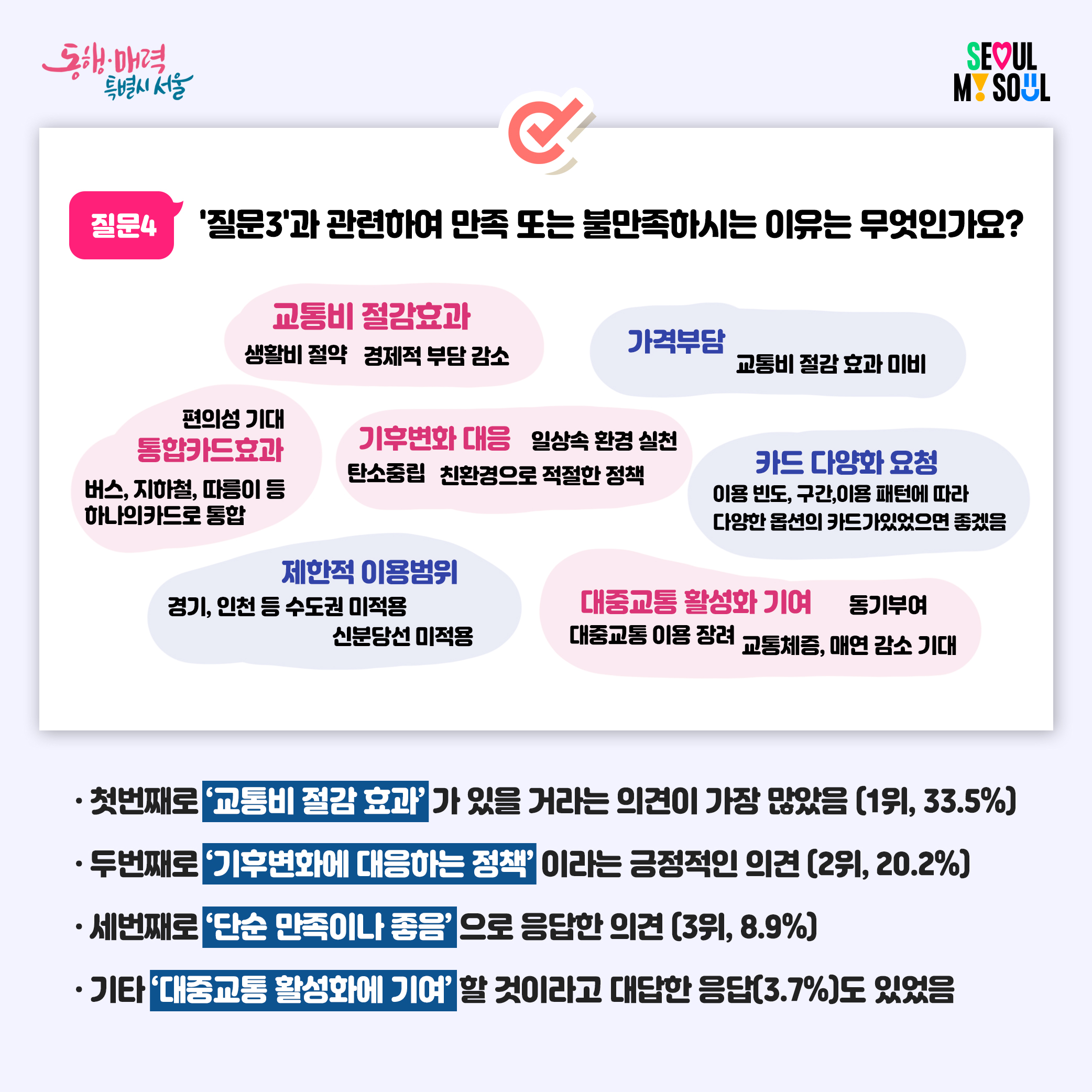 ㅇ질문4: '질문3'과 관련하여 만족또는 불만족하시는 이유는 무엇인가요? 교통비 절감효과(생활비 절약, 경제적 부담 감소), 가격부담(교통비 절감 효과 미비), 통합카드 효과(편의성 기대,  버스,지하철,따릉이 등 하나의 카트로 통합), 기후변화 대응(탄소중립, 일상속 환경 실천, 친환경으로 적절한 정책), 카드 다양화 요청(이용빈도, 구간,이용 패턴에 따라 다양한 옵션의 카드가 있었으면 좋겠음), 제한적 이용범위(경기, 인천 등 수도권 미적용 신분당선 미적용), 대중교통 활성화 기여(대중교통 이용장려, 동기부여, 교통체증, 매연 감소 기대)  ㅇ첫번째로 '교통비 절감 효과'가 있을 거라는 의견이 가장 많았음(1위,33.5%) ㅇ두번째로 '기후변화에 대응하는 정책'이라는 긍정적인 의견(2위,20.2%) ㅇ세번째로 '단순 만족이나 좋음'으로 응답한 의견(3위,8.9%) ㅇ기타 '대중교통 활성화에 기여'할 것이라고 대답한 응답(3.7%)도 있었음